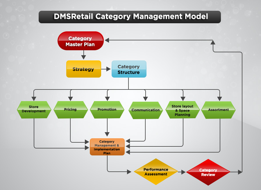 Retail Brand & Category Management