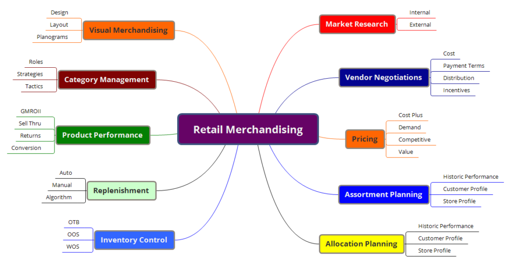 Retail Marchandising