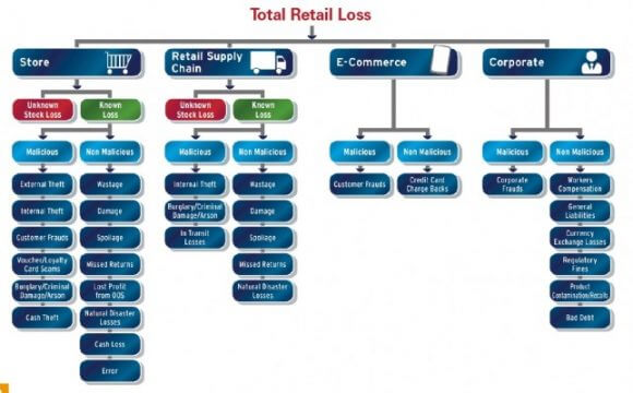 Total Retail Loss