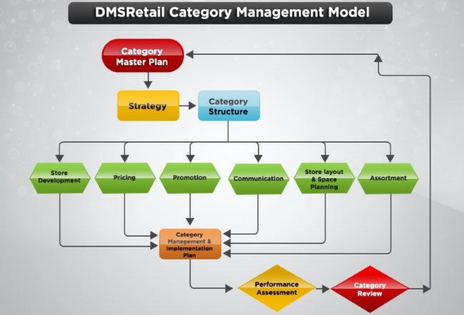 Category Management Diagram