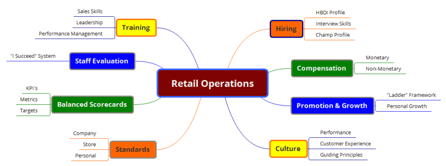 Retail Operations Management
